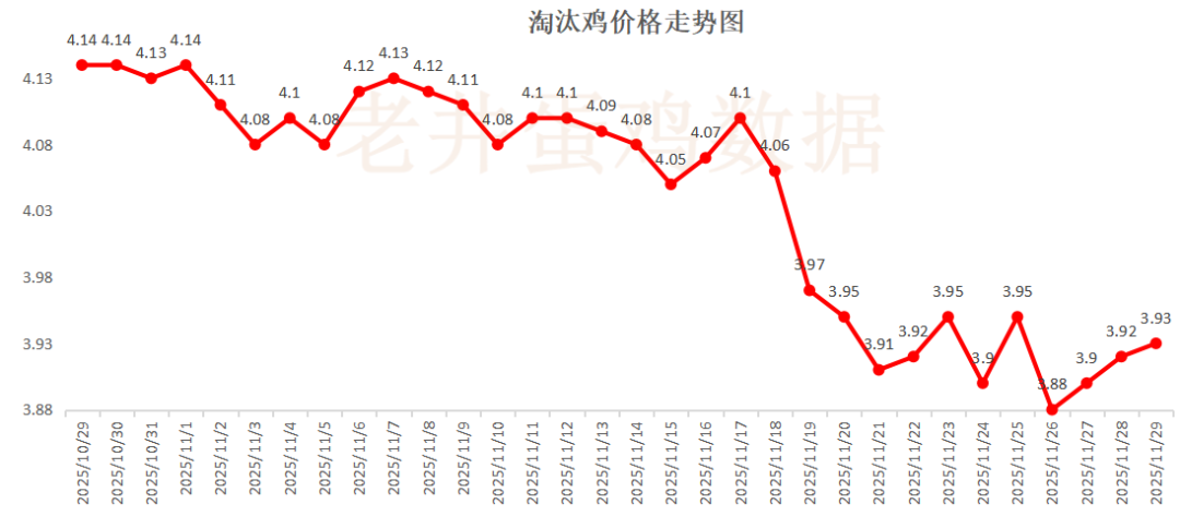 老井扯鸡蛋：昨日全国鸡蛋均价、淘汰鸡均价均偏强！