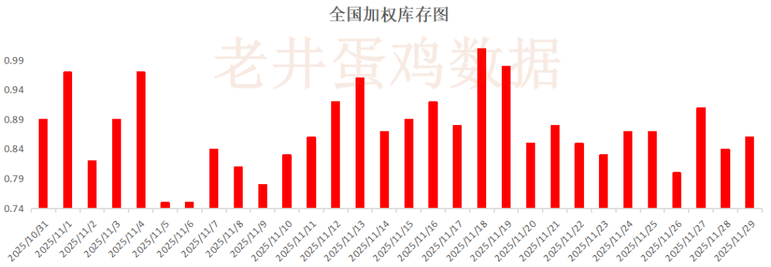 老井扯鸡蛋：昨日全国鸡蛋均价、淘汰鸡均价均偏强！
