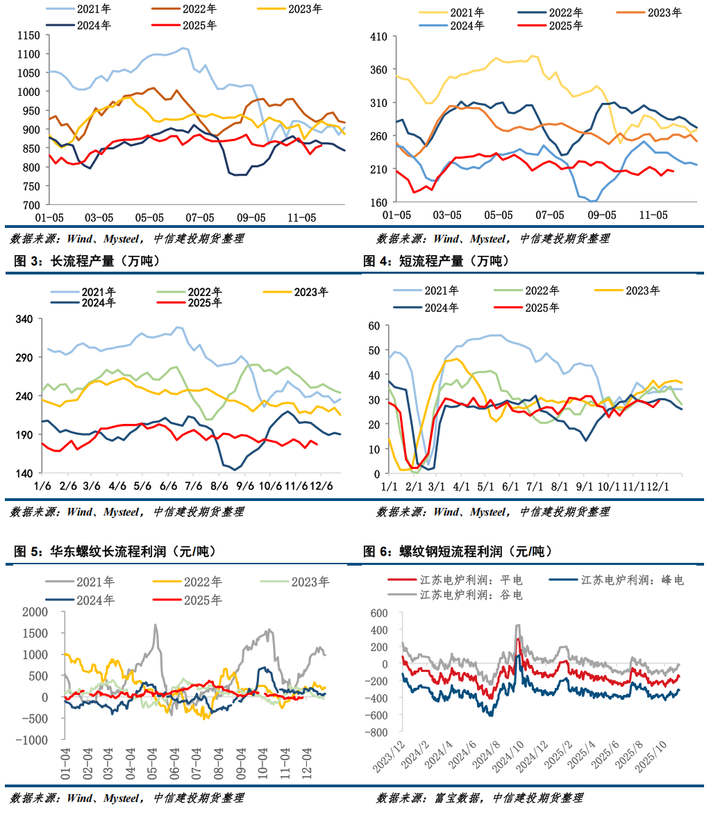 【钢材月报】期钢难现趋势性行情