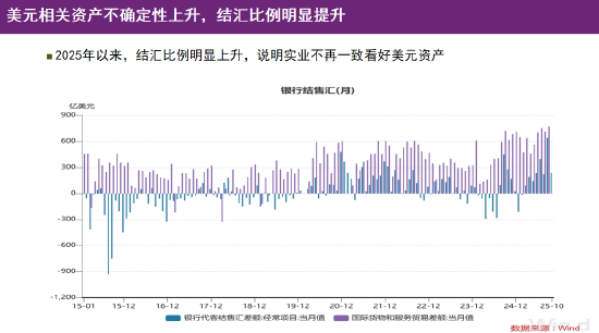 李蓓曝关键信号：美元相关资产不确定性上升，结汇比例明显提升，说明实业不再一致看好美元资产