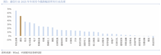 【中国银河通信】2026年度策略:四剑齐发,通信长牛