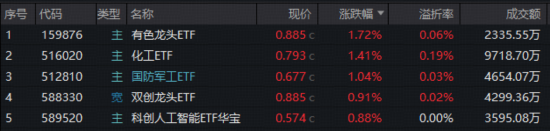 11月收官日，化工有色起舞，国防军工崛起，12月谁主沉浮？