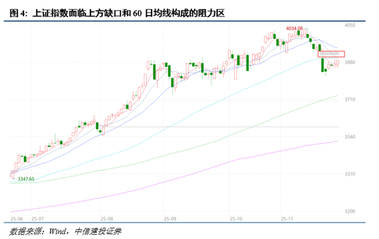 中信建投：择机布局，备战跨年行情