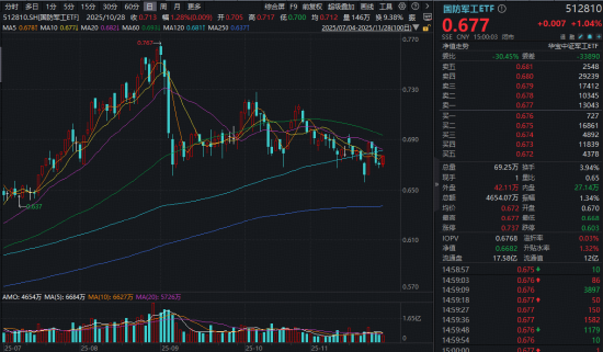 商业航天火了，航天发展11天7板！关注国防军工ETF半年线下配置窗口