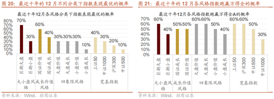 招商策略：跨年行情，蓝筹启动