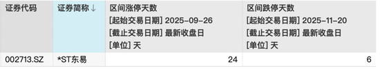 002713,29天24涨停+7天6跌停!公司发声:重整失败或致破产清算!