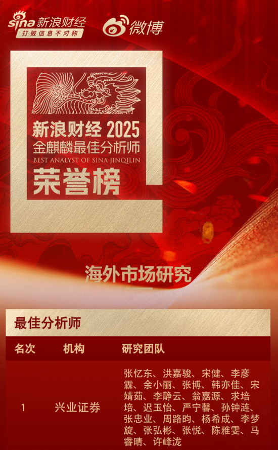 兴证海外研究团队蝉联“新浪财经2025金麒麟最佳分析师”评选第一名