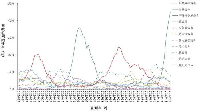 流感阳性率接近45%，正向上班族蔓延，警惕：12月将迎感染高峰