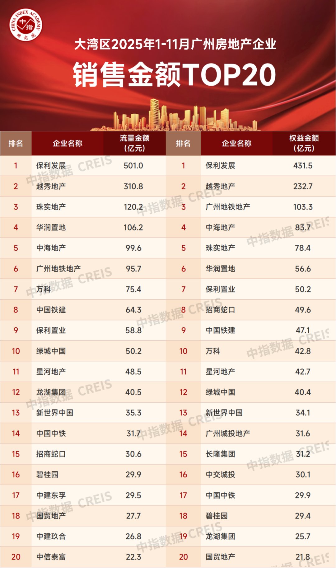 大湾区2025年1-11月广州房地产企业销售业绩排行榜