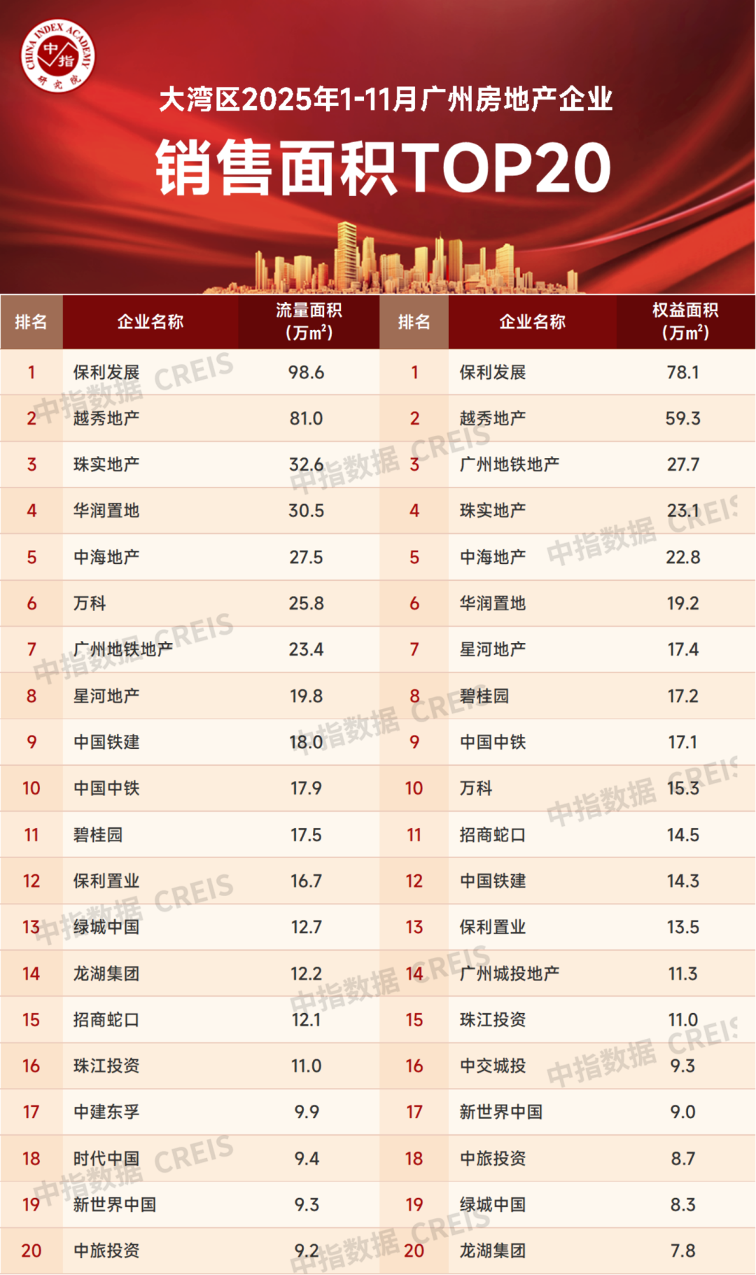 大湾区2025年1-11月广州房地产企业销售业绩排行榜