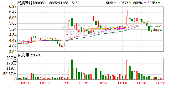 易成新能：拟为控股子公司提供不超4000万元担保