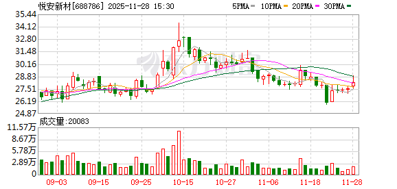 悦安新材：AI等新兴领域将驱动公司业绩增长