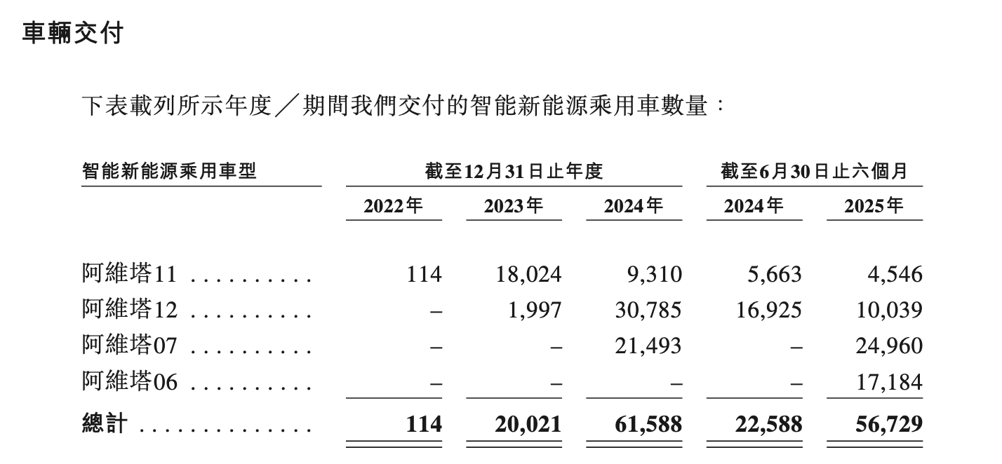 估值超260亿的阿维塔递表港交所 累计亏损逾110亿元