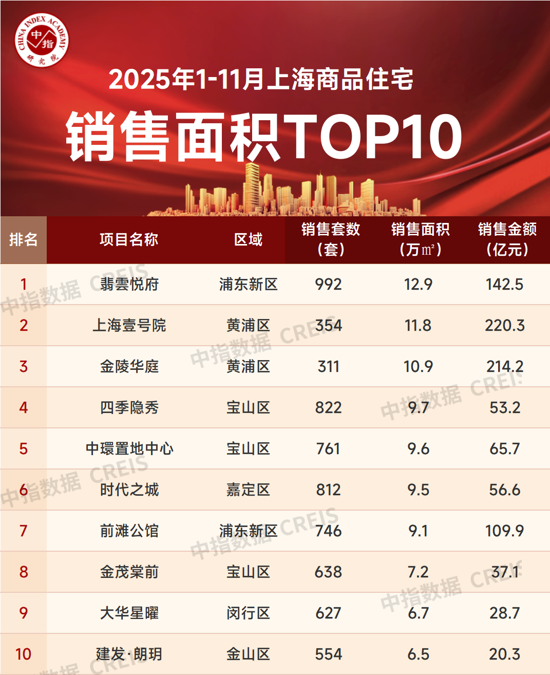 2025年1-11月上海房地产企业销售业绩TOP30