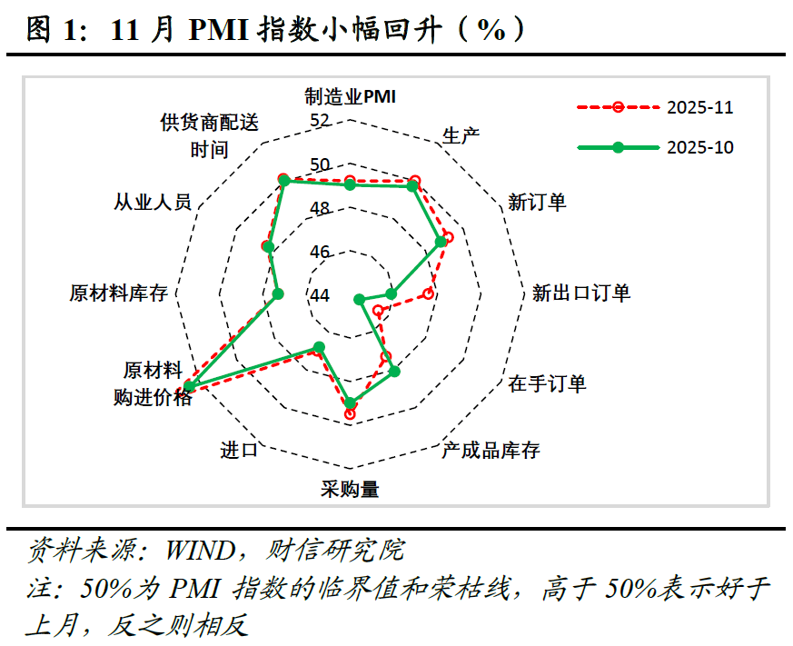 财信研究评2025年11月PMI数据：制造业PMI小幅回升，内生动能仍显不足