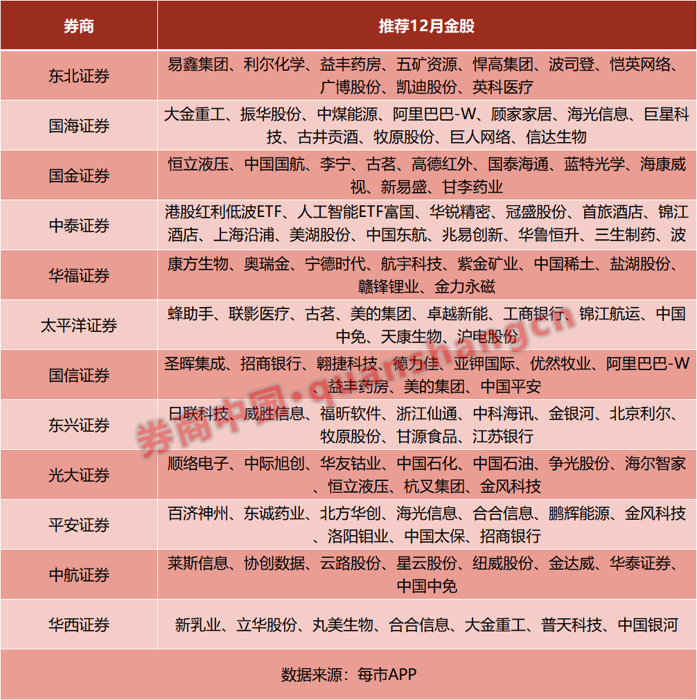 11月最牛金股涨超60%！12月金股出炉，科技与消费受青睐(名单)
