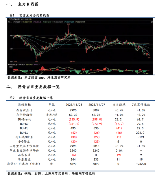 【沥青日报】BU日内跌破3000关口，加拿大增设对亚沥青出口供应