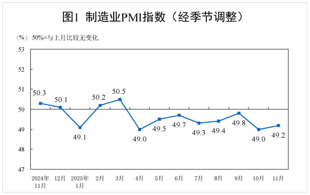 产需两端均有所改善 11月制造业PMI小幅回升 下阶段走势如何？