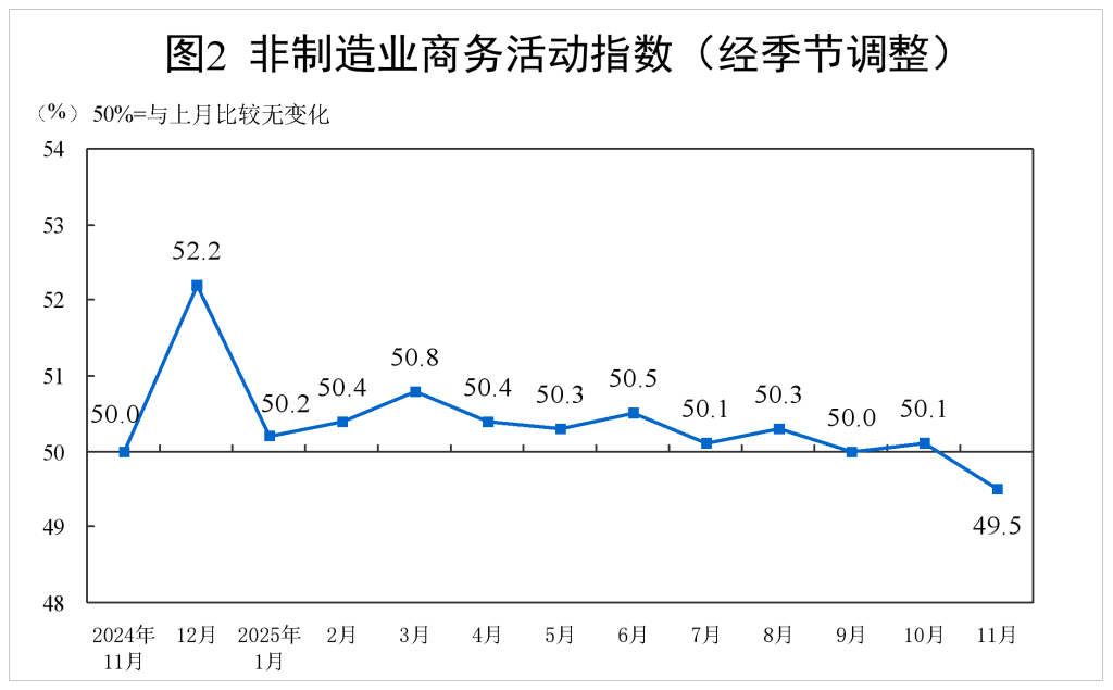 产需两端均有所改善 11月制造业PMI小幅回升 下阶段走势如何?