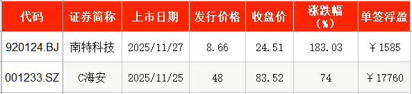 IPO周报|本周2只新股申购,又一国产GPU龙头来了