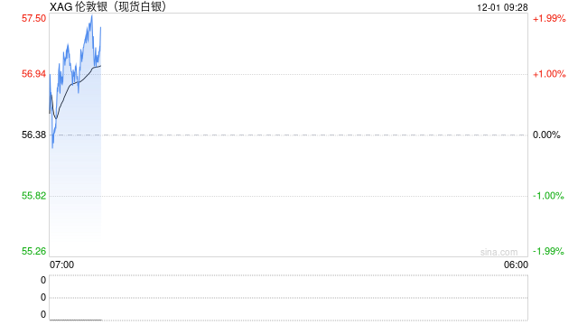 白银价格狂飙创历史新高！年内涨幅近90%，光伏与新能源引爆工业需求，长期短缺格局奠定涨势基础