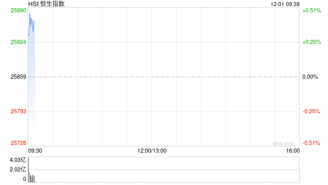 快讯：恒指高开0.34% 科指涨0.21% 科网股活跃 黄金股普涨 中国白银集团涨超14%