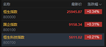 快讯：恒指高开0.34% 科指涨0.21% 科网股活跃 黄金股普涨 中国白银集团涨超14%