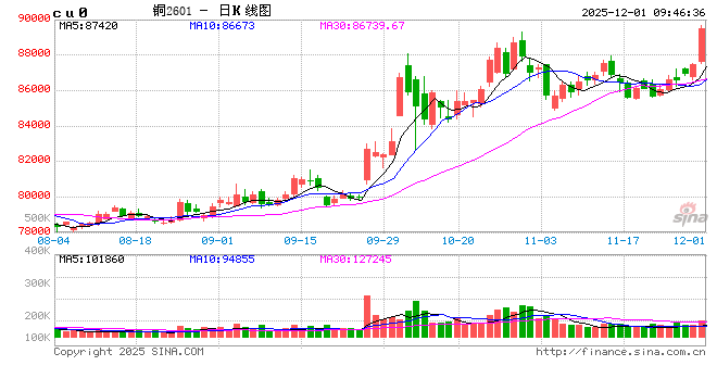 光大期货：12月1日有色金属日报