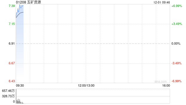五矿资源早盘涨超6% 年内于High Lake开展资源扩展钻探取得积极成果