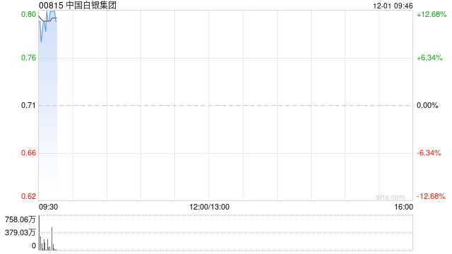 中国白银集团高开逾14% 机构看好贵金属长期牛市逻辑