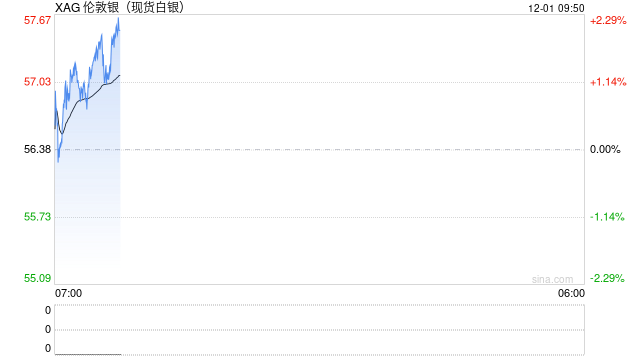 现货白银历史首次触及57美元/盎司 美联储主席鲍威尔将发表讲话