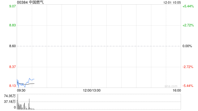中金：维持中国燃气跑赢行业评级 目标价10港元