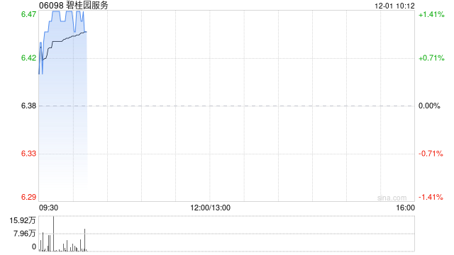 东方证券：维持碧桂园服务“增持”评级 数智化转型提升运营效率