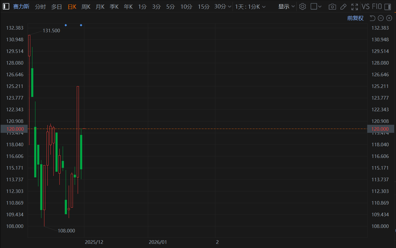 港股异动丨赛力斯高开逾4% 获调入港股通标的 今日起生效