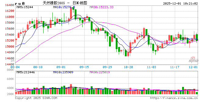 【行情解读】未来供需趋势发展存差异 天胶盘整形态能否打破