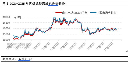 【行情解读】未来供需趋势发展存差异 天胶盘整形态能否打破