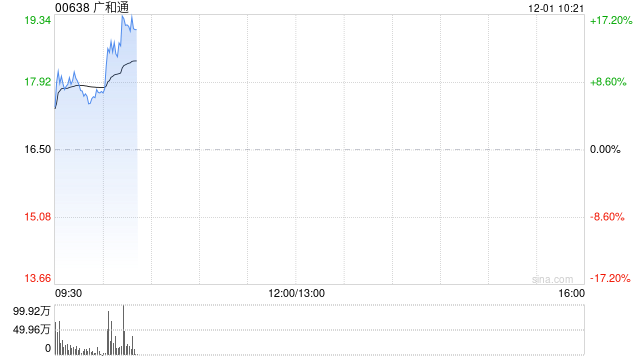 广和通早盘涨逾14% 公司与珞博智能达成战略合作