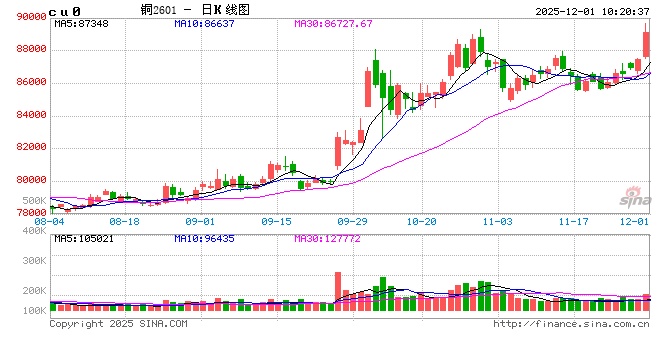 长江有色：供应短缺炒作升温利多铜价 1日铜价或大涨