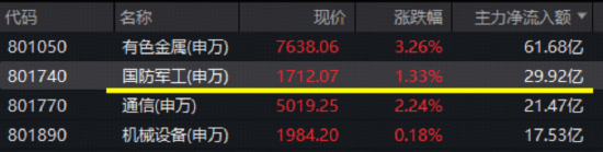 商业航天司,来了!龙头股12天8板,国防军工ETF(512810)强势收复半年线!