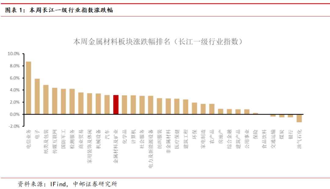 中邮·有色周观点：白银突破上行，看好贵金属表现