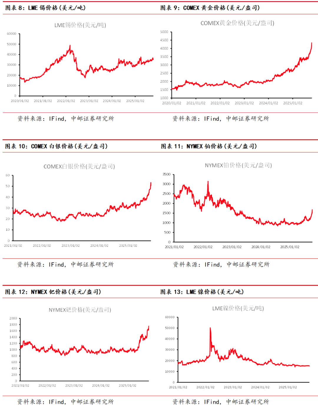 中邮·有色周观点：白银突破上行，看好贵金属表现