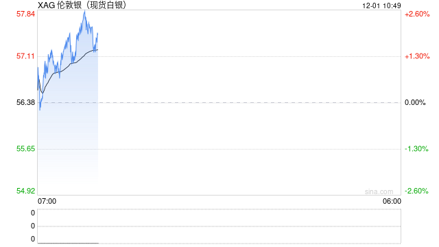 白银价格创历史新高突破55美元，美联储降息预期推动贵金属强势上涨