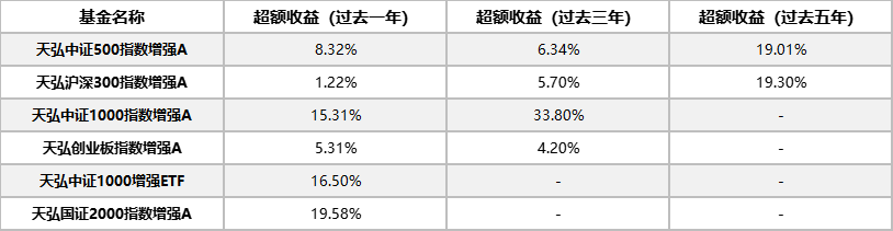 宽基全覆盖，细分有锐度  天弘基金指数业务覆盖1281万户持有人