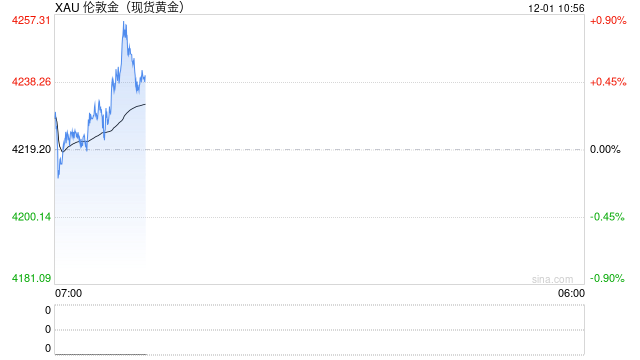 警报！特朗普对委内瑞拉下全面禁飞令，地缘冲突担忧助金价创近六周新高