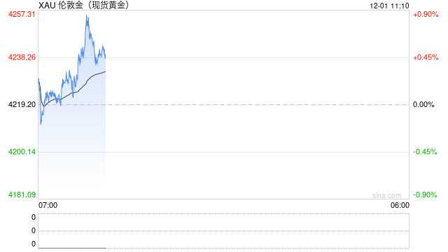 美联储降息预期升温，黄金再次向上走高