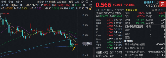 券商继续磨底，顶流券商ETF（512000）低调三连阳，单周再度吸金近5亿元，居同类首位！