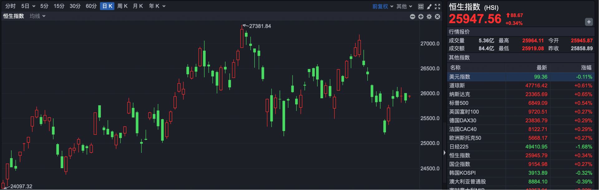 港股高开，赛力斯纳入港股通标的，早盘涨超4%