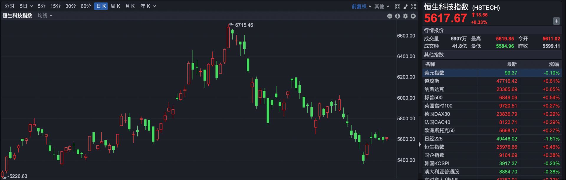 港股高开,赛力斯纳入港股通标的,早盘涨超4%