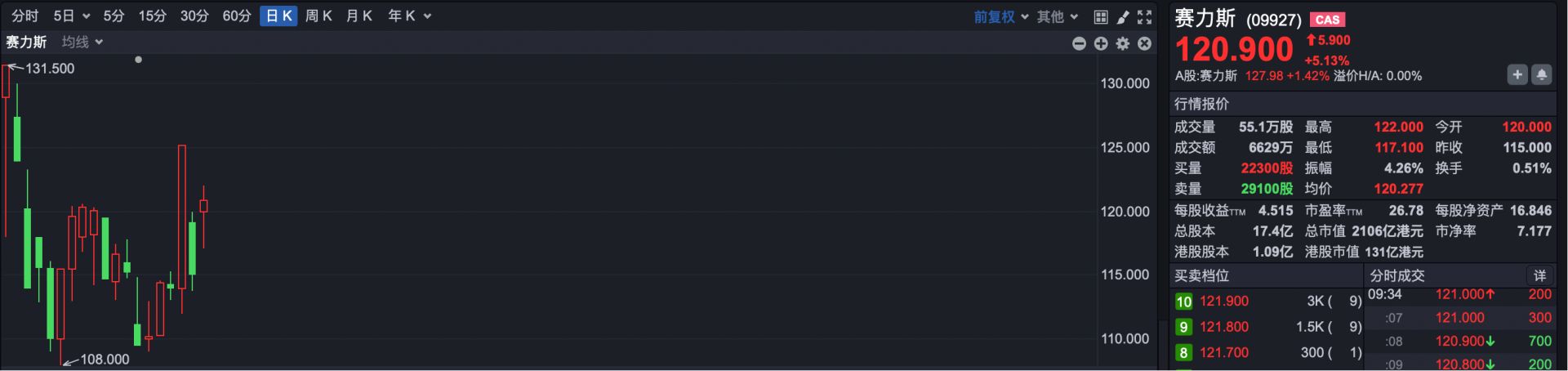 港股高开,赛力斯纳入港股通标的,早盘涨超4%