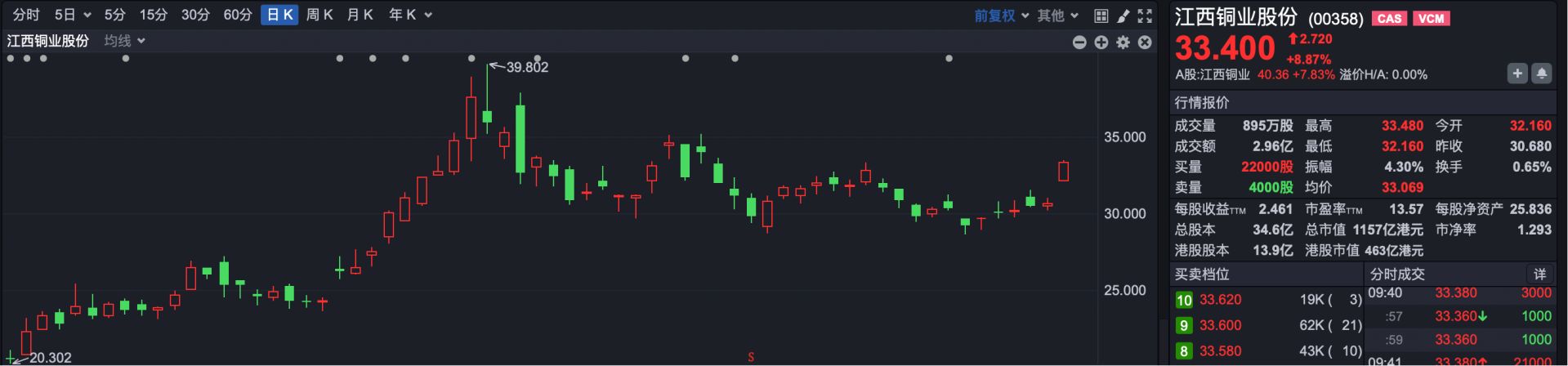 港股高开,赛力斯纳入港股通标的,早盘涨超4%